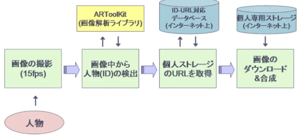 図 3.3: Natural Storage Mirror 処理の流れ