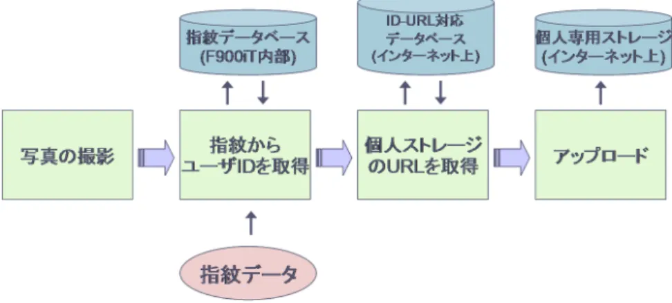 図 3.8: Natural Storage Camera 処理の流れ