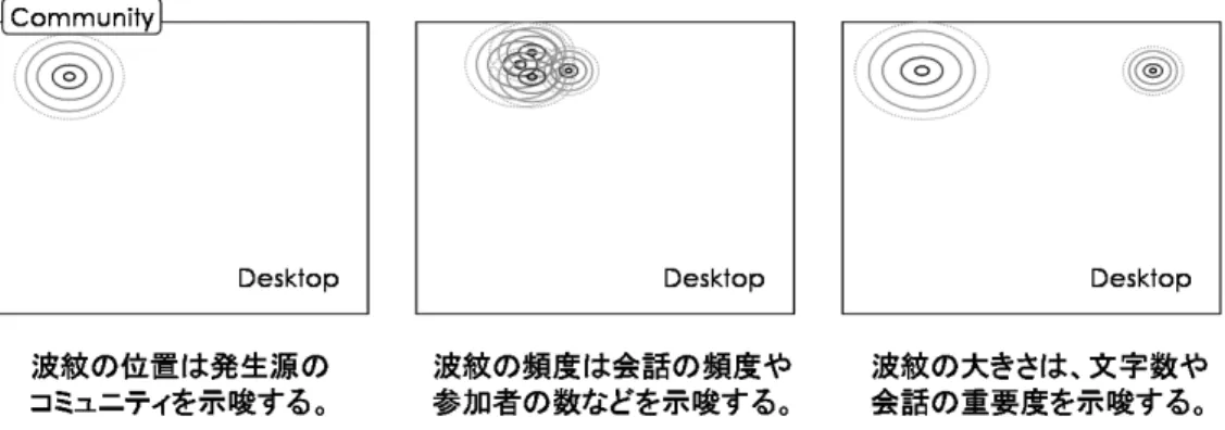 図 5.4: 波紋のパラメータと意味のマッピング メッセージを受信した際の提示方法は、受信した時点のコンテクストに依存したインパク ト係数 I の値によって変化する。インパクト係数 I はすなわち、コンテクストに応じて算出さ れる、受信したメッセージの “ 必要らしさ ” を表す。 I は 0.0 から 1.0 までの正の実数である。 もし I が 1.0 に近ければ RippleDesk はメッセージを吹き出しにより提示する。 I が 0.0 に近け れば波紋を用いて提示する ( 図 5.5) 。 図 5
