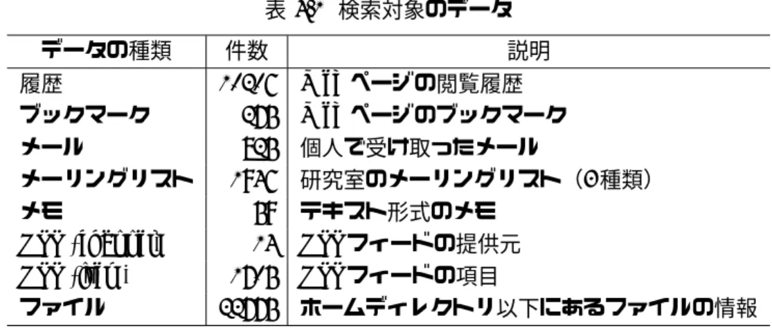 表 4.1 検索対象のデータ データの種類 件数 説明 履歴 10206 Web ページの閲覧履歴 ブックマーク 275 Web ページのブックマーク メール 825 個人で受け取ったメール メーリングリスト 1946 研究室のメーリングリスト（ 3 種類） メモ 59 テキスト形式のメモ RSS (channel) 14 RSS フィードの提供元 RSS (item) 1705 RSS フィードの項目 ファイル 22775 ホームディレクトリ以下にあるファイルの情報 4.3 システム利用例 ここでは，実際