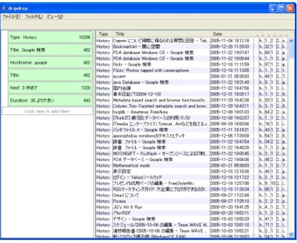 図 4.4 フィルタの読み込み完了 今回は “del.icio.us” を検索した結果を取得したいので， Title フィルタのキーワードに文字 列 “del.icio.us” を指定する（図 4.5 ）． 図 4.5 キーワードの指定 ここまでの操作により， 10,206 件の履歴を 6 件まで絞り込むことができた．しかしこの結 果の中に探しているページが含まれていなかったため，パラメータの調整を行い条件を緩く する．図 4.6 では， Next フィルタの件数を 3 件から 5 件に拡大し，表示時間の制