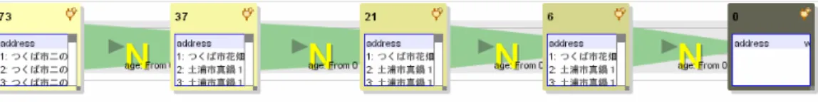 図 4.5: データの絞込みとノードの色 4.2.2 エッジ ノード同士を接続し , 上流のノードが持つデータを絞り込んで下流のノードへと渡す ( 図 4.6). どの方向にデータが渡されるかはエッジ上に三角形で示される 