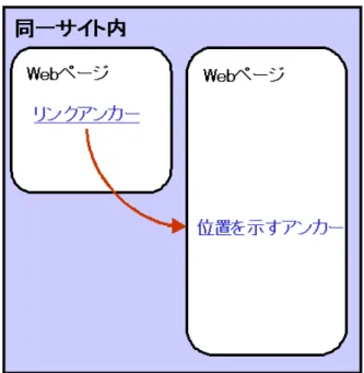 図 5.2: 同じサイト内の他のページの位置を示すアンカーへのリンク