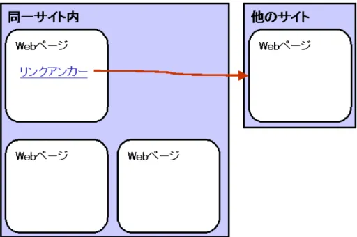 図 5.4: 他のサイト内のページへのリンク 5.2 内容の重複問題と解決手法 リンクの状態がどのようになっているときに内容の重複が起こるのか考察する。 5.2.1 内容の重複が起こるリンク 内容の重複が起こるのは次の状態のときである。 • 複数の個所から一つのページにリンクがあるとき ( 図 5.5) • 相互にリンクしているとき ( 図 5.6) • ページがループ状にリンクしているとき ( 図 5.7) ただし、相互にリンクしているときは、ページがループ状にリンクしているときの一つの形 として扱うこと