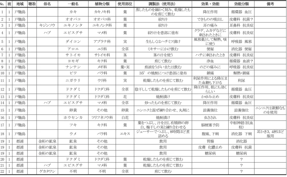 表 1  調査結果の詳細  No.  班  地域  聴取 俗名  一般名  植物分類  使用部位 調製法（使用法）  効果・効能  効能分類  備考  1  1  戸馳島 カキ  カキノキ科  葉  蒸したものを細かく刻み、乾燥したも のを煎じて飲む  降圧作用  循環器  血圧 2  1  戸馳島 オオバコ  オオバコ科  葉  絞り汁  できものの吸出し  皮膚科  抗菌？ 3  1  戸馳島 キジンソウ  ユキノシタ  ユキノシタ科  葉  絞り汁  耳の痛み  耳鼻科  抗炎症 4  1  戸馳島 