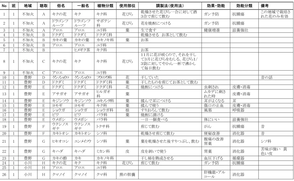 表 1  調査結果の詳細  No  班 地域  聴取  俗名  一般名  植物分類 使用部位 調製法（使用法）  効果・効能  効能分類  備考  1  1 不知火  A  キクの花  キク  キク科  花びら  乾燥させた花びら一合に対して酒 ３合で煎じて飲む  ガン予防  抗腫瘍  この地域で栽培された花のみ有効  2  1 不知火  A  ドラゴンフ ルーツ  ドラゴンフルーツ  サボテン科  花びら  花を焼酎につける  ガン予防  抗腫瘍      3  1 不知火  A  アロエ  アロエ  ユ