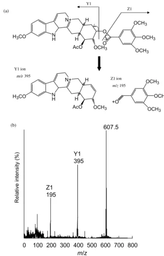 Figure 5. (a) Chemical structure of oxidative reserpine (MW 607.7). (b) Post-source decay nano-PALDI mass spectra of reserpine.
