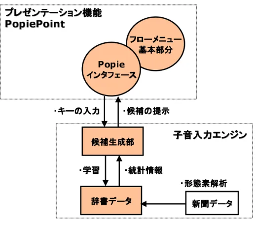 図 3.7: Popie のシステム構成 た , 入力された文字列は , PopiePoint の文字列オブジェクトとして表示されている . 入力の状態遷移 図 3.8 に , Popie の入力の状態遷移図を示す 