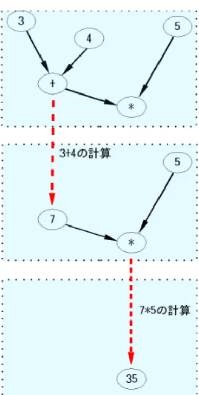 図 2.4: 計算の木を用いた (3 + 4) × 5 の計算例 ノードを表す生成規則 node の記述・ 1