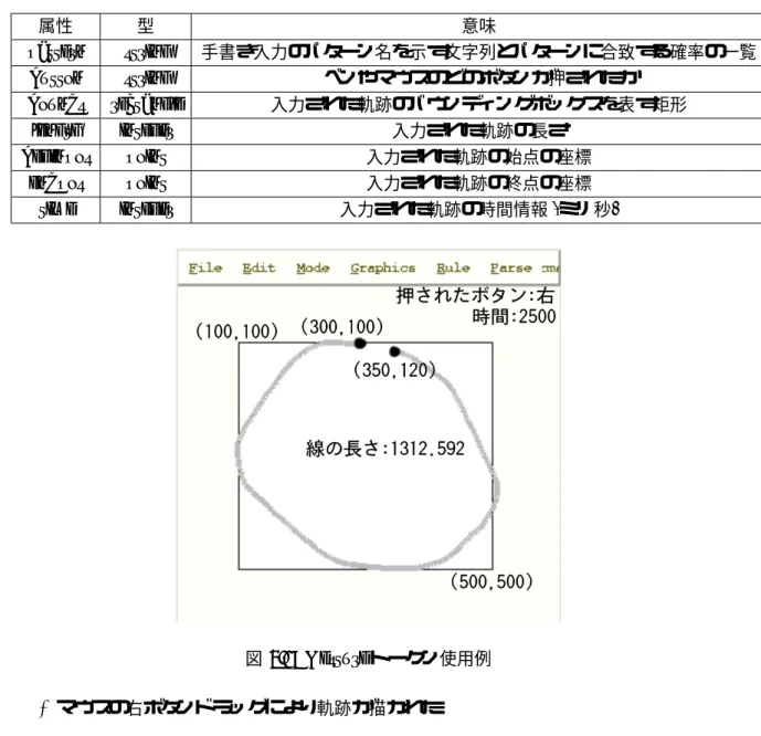 表 3.1: Gesture トークンの属性一覧 属性 型 意味 pattern string 手書き入力のパターン名を示す文字列とパターンに合致する確率の一覧 button string ペンやマウスのどのボタンが押されたか bounds rectangle 入力された軌跡のバウンディングボックスを表す矩形 length integer 入力された軌跡の長さ beginpos point 入力された軌跡の始点の座標 endpos point 入力された軌跡の終点の座標 time integer 入力された