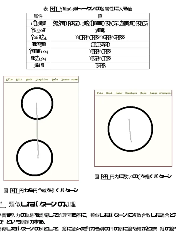 表 3.2: Gesture トークンの各属性に入る値 属性 値 pattern circle=0.952&amp;rectangle=0.715&amp;delete=0.315 button right bounds ((100, 100), (500, 500)) length 1312.592 beginpos (300, 100) endpos (350, 120) time 2500 図 3.2: 円から円へ線を引くパターン 図 3.3: 円内に数字の 1 を描くパターン 3.3 類似したパター