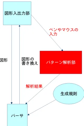 図 4.2: Handragen の構成図