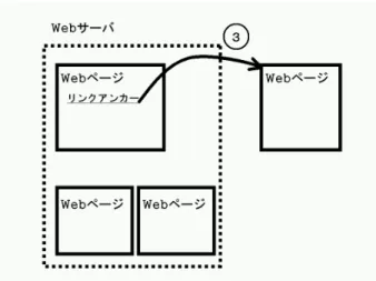 図 3.5: 別サイト内のページへのリンク There was a table set