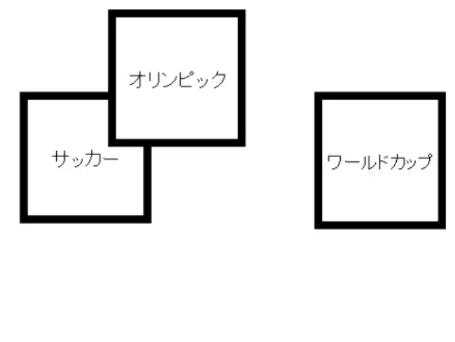 図 2.6: 重ねあわせ表現による例 ため、検索の状況を判断する材料にも利用することができる。ユーザは表示される キーワード群の内容によって絞込みを続行するかどうかを判断する。もし問題がある と判断した場合、逆操作などを用いてクエリーの修正を行う。 2.5 過去履歴の表示 履歴部では、今までクエリーに利用してきたキーワードが過去履歴として表示され る。履歴にあげられているキーワードをポインティングデバイスでクリックすると、 そのキーワードが新たなノードとしてクエリー作成部に表示される。表示されたノー ドは、