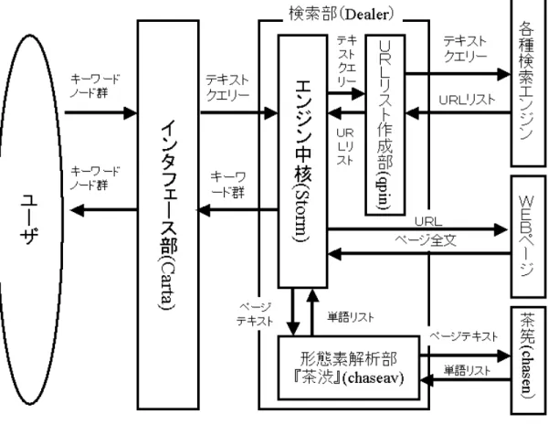 図 3.1: システムの構成 3.2.1 インターフェース部 Carta Carta は前章で述べた、ノードの重ね合わせ表現によるクエリーの作成やキーワー ドの表示機能を元に設計した 検索インタフェースである。 Carta では、 GUI の制 御、ノードの管理・制御、キーワードの履歴管理、検索部である Dealer との交信を 行っている。ユーザはこの Carta 以外には触れることなく検索を行うことができる。 ノードの管理・制御 Carta 内部では、ノードはクエリーと結果の 2 種類の配列とドラックさ