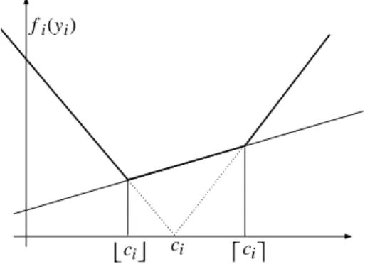Fig. 1. Conversion of the convex objective function |y i − c i | into a piecewise-linear convex function f i (y i ) with integral breakpoints (shown in bold lines).