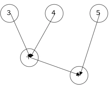 図 2.1  計算の木（（３＋４）＊５）  ),10),20,60((),10),20,20((