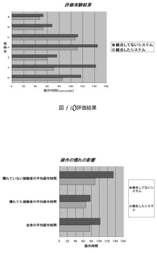 図 4.4: 操作慣れによる操作時間への影響