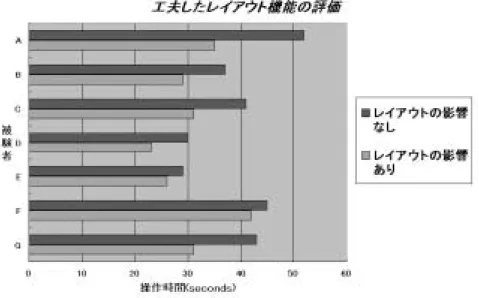 図 4.5: 工夫したレイアウト機能の実験結果 工夫したノード移動機能の実験結果を 4.6 に示す。ユーザは、工夫したノード移動 機能を使うことによって、サブグラフをより短い時間で移動することができる。 4.1.2 実験結果に関する考察 4.3 の実験結果から、拡張直接操作手法と三次元スプリング・モデルを統合したシス テムの方が統合していないシステムよりも三次元グラフを容易に操作できていること がわかる。各システムの測定時間の平均については統合したシステムで 76.1 秒、統合 していないシステムでは、 1