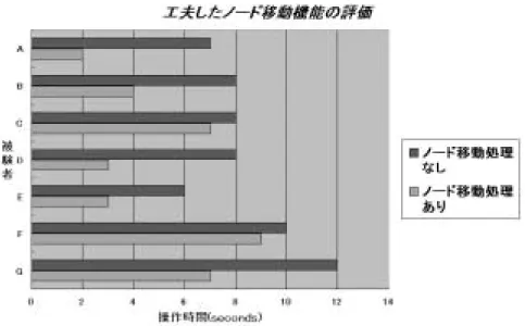 図 4.6: 工夫したノードの移動機能の実験結果