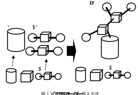 図 5.7 を用いてセミオーダー型入力法について説明する。よく使うグラフをひな型 として３Ｄアイコン C として用意する。ユーザは３Ｄアイコン A からノード A’ 、３ Ｄアイコン C から２つのサブグラフ C’ を生成する。ユーザは、ノード A’ とサブグラ フ C’ を少し編集するだけでビジュアルプログラム D’ を作成することができる。 この入力法は、予めよく使うプログラムが分かり、３Ｄアイコンとして用意されて いる場合に有効である。    ’’   D’ 図 5.7: セミオーダー型入力法 テキス