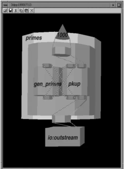 図 2.1: 3D-PP の画面イメージ 2.2.2 論理変数 各ゴールの関係は論理変数によって記述される。論理変数は手続き型言語でいう変 数とは異なり、一度値が具体化すると二度と変化しない。論理変数が既に具体化され ているのか否かを提示できれば、実行の状況をより詳しく観察できる。そこで具体化 された論理変数と具体化されていない論理変数の表現を異なるものにした。このこと によりテキストでは分かりにくかった論理変数の振る舞いを、明示的に表現すること を可能とした。