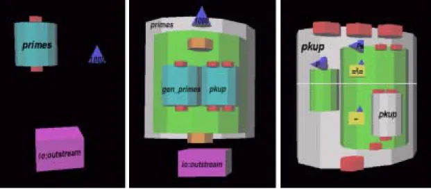 図 2.5: 3D-PP のプログ ラミング例 a 図 2.6: 3D-PP のプログラミング例b 図 2.7: 3D-PP のプログラミング例c 元アイコンを使用してこれらのプログラム要素を組合わせることでプログラミングを することができる。 1000 番目の素数を計算し出力するビジュアルプログラム ( 図 2.3) に対応する KL1 の コードを図 2.4 に示す。 primes は 1000 番目の素数を計算し出力するゴールを表わす。