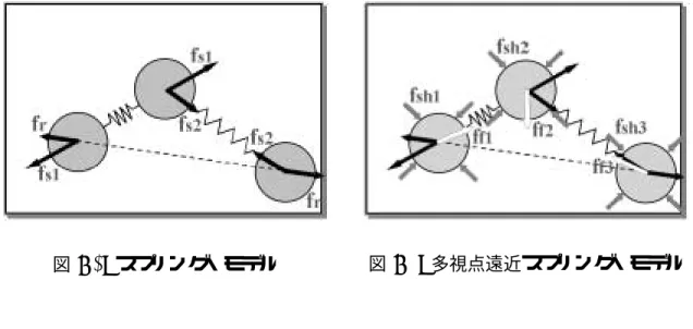 図 4.1: スプリング・モデル 図 4.2: 多視点遠近スプリング・モデル ノードに対するユーザの注目度を表し、ノードの大きさとして反映される。バネの自 然長は、力学系が釣り合った時のノードの中心間の距離である。自然長の値はノード のサイズに応じて随時調整する必要がある。バネが固定長だと、ノードが大きい場合 ノード同士が重なってしまうし、小さい場合は逆にノード間に隙間がたくさんできて しまう。画面引力は、画面の中心に向かって働く引力である。画面枠より大きなグラ フの場合、枠に収まるようにこの力が働く。収縮