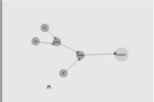 図 4.10: プログラム実行例 : 最終状態 実行中の編集 プログラムが実行されている間も、ユーザは自由にプリミティブの生成などを行な うことができる。また、実行の一時停止を指定しておいて、実行中のプログラム自体 を再編集することも可能である † 3 。一時停止を解除すると、再編集を行なった状態か らプログラムの実行が再開される。 プログラムの保存・呼び出し ビュー上で編集したプログラムは、ビューを右クリックすると出るメニューから、 “Save” を選択することによってファイルに保存することができる。 フ
