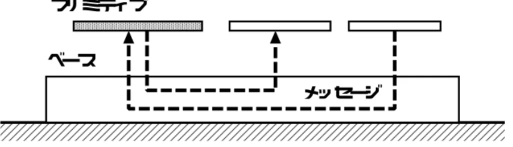 図 4.12 にベースの動作を表す。 LivePP-proto のすべてのプリミティブはこのベー スにスロット結合しており、各プリミティブからのメッセージはいったんベースが受 け取った後、メッセージの宛先となるプリミティブへ転送される。 ベースは、ビュー上に存在するプリミティブに関する情報の管理も行なっている。 ビュー上にプリミティブが生成され、ベースと新規にスロット結合されるときに、プ リミティブから ID などの情報がベースに送られ、リストに加えられる。 プリミティブ ベース メッセージ 図 4.12: