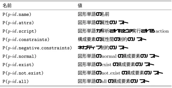 表 5.1: 生成規則の内部表現