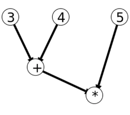 図 A.2: 計算の木