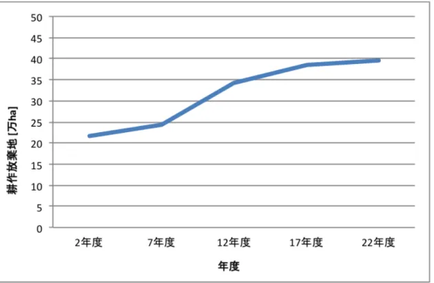 図 2.2: 耕作放棄面積の推移 [14] 耕作放棄地はもともとは人々が農業を営んでいたが、高齢化や後継者不足等の理由で、放置 されるようになった耕作地である。図 2.2 に全国における耕作放棄面積の推移を示す。図 2.2 より、耕作放棄面積は増加傾向にあることがわかる。耕作放棄地が増えるということは、人 間の活動がその場所で行われなくなったということを示している。耕作放棄地は野生動物に とっての餌場や隠れ場所となる可能性が高く、その結果として、耕作放棄地の近隣にある耕作 地でさらに獣害が発生することがある