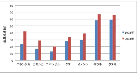 図 2.3: 野生動物の生息地域 [16] 3 つ目は、狩猟者の減少である。図 2.4 に示すように、狩猟者は 60 歳以上の高齢者が多く なり、また、若者の狩猟離れによって、年々減少を続けている。このことにより、野生動物は 人間に狩られるという恐れが少なくなり、人里近くの耕作地まで侵入するようになってきて いる。 現在、問題となっている獣害に対応するため、農林水産省から獣害対応のガイドラインが 提示されている。その中で示されている方針は大きく分け 3 つある。 1
