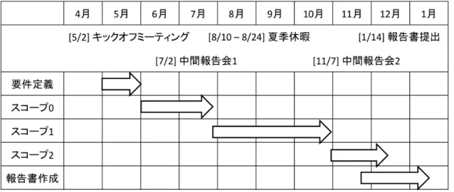 図 3.4: プロジェクトのマスタスケジュール