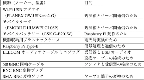 表 4.4: 本プロジェクトで使用する機器 機器（メーカー、型番） 目的 Wi-Fi USB アダプタ （ PLANEX GW-USNano2-G ） 観測箱とサーバ間通信のため モバイルルータ （ EMOBILE HUAWEI GL06P ） 観測箱とサーバ間通信のため モバイルバッテリー（ GSK G-B201W ） Raspberry Pi 動作のため 機器収納用プラスチックケース 雨天時実験のため Raspberry Pi Type-B 信号処理と通信のため ELECOM オーディオケーブル ミニプ