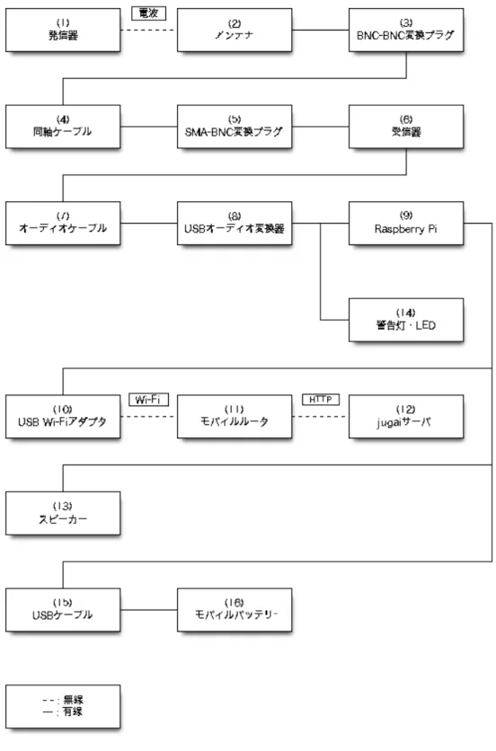 図 4.10: 観測箱に使用する機器の接続図