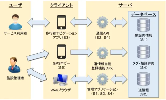 図 2.6: 本システムの構成図 表 2.3: 開発スコープと開発項目 スコープ ID 開発スコープ 開発項目 S1 施設内情報管理機能 施設内情報データベース 管理アプリケーション（アカウント，アク セス制限，施設，カテゴリ，施設内情報） S2 道情報管理機能 道情報データベース 経路探索機能 管理アプリケーション（道情報） 通信 API （経路探索） S3 歩行者ナビゲーションアプリ 歩 行 者 ナ ビ ゲ ー ション ア プ リ（ Android ， iOS ） S4 施設内情報検索機能 タグ・類語辞