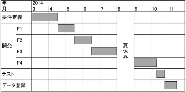 図 2.8: 道情報管理機能と経路探索機能の開発スケジュール