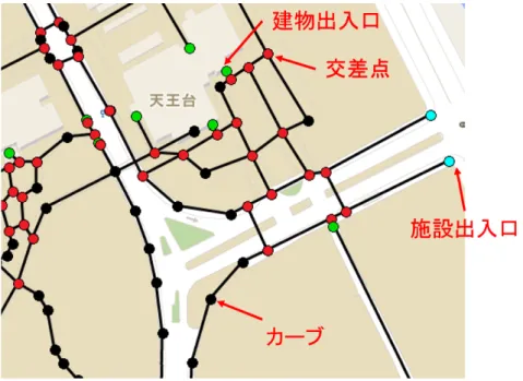 図 3.1: ノードの種類 3.2.2 管理用ユーザインタフェース部 本節では道情報の管理アプリケーションの画面設計について述べる．本画面は施設管理者 が施設内の道情報を表すグラフを編集し，管理するための画面である．マウス操作のみで容 易にグラフの編集を行うため，次の操作方法により編集できるよう設計する． 1