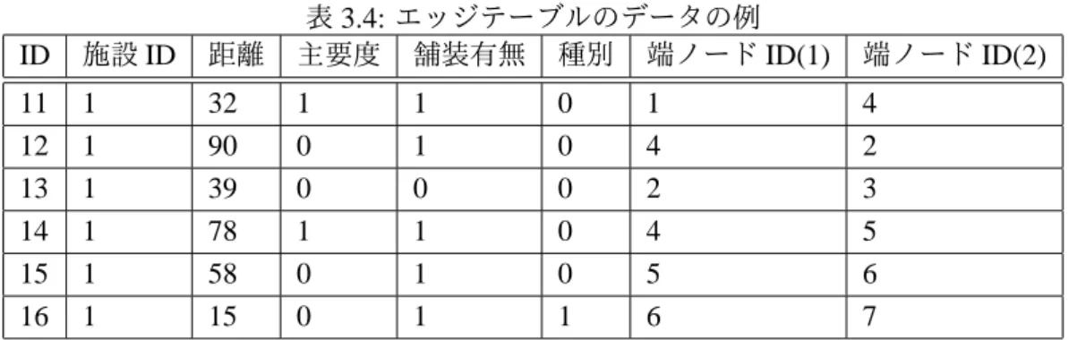 表 3.4: エッジテーブルのデータの例 ID 施設 ID 距離 主要度 舗装有無 種別 端ノード ID(1) 端ノード ID(2) 11 1 32 1 1 0 1 4 12 1 90 0 1 0 4 2 13 1 39 0 0 0 2 3 14 1 78 1 1 0 4 5 15 1 58 0 1 0 5 6 16 1 15 0 1 1 6 7 3.3.2 管理用ユーザインタフェース部 管理用ユーザインタフェースの画面レイアウトを図 3.4 に示す．道情報の編集は地図上にグ ラフを描画することによって行う