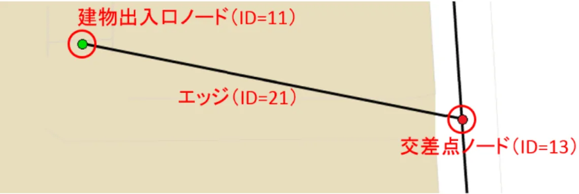 図 3.10: カーブノード削除後の道情報 表 3.9: カーブノード削除後の道情報データベース（ノードテーブル） ID 種類 緯度 経度 11 4 （建物出入口） 36.10073591253271 140.10131880640984 13 2 （交差点） 36.100688234614296 140.1016165316105 表 3.10: カーブノード削除後の道情報データベース（エッジテーブル） ID 端ノード ID(1) 端ノード ID(2) 23 11 13