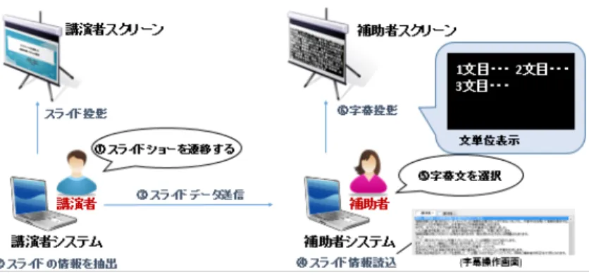 図 3.1: ハードウェア構成と運用手順 様々な状況への対応  補助者がいない場合、字幕提示用スクリーンがない場合、補助者がおらず字幕提示用 スクリーンもない場合の 3 つの状況でのシステム構成と運用手順を述べる。 • 補助者がいない場合  補助者がいない場合の構成を図 3.2 に示す。講演者は講演者スクリーンに発表用 スライドを表示し、表示しているスライドのスライドノートのテキストを補助者 システムに送信する。補助者システムは、講演者システムから受け取ったスライ ドノートを字幕提示用スクリーンに全て表示す