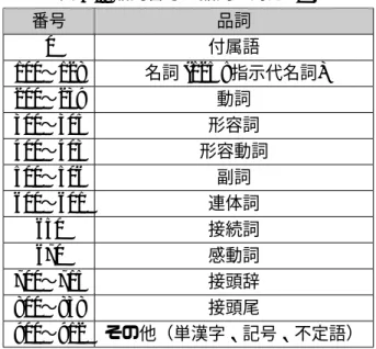 表 4.2: 品詞番号と品詞の対応 [27] 番号 品詞 0 付属語 100 〜 128 名詞 (125 : 指示代名詞 ) 200 〜 239 動詞 300 〜 305 形容詞 400 〜 403 形容動詞 500 〜 506 副詞 600 〜 601 連体詞 650 接続詞 670 感動詞 700 〜 715 接頭辞 800 〜 838 接頭尾 900 〜 912 その他（単漢字、記号、不定語） 候補辞書の構築