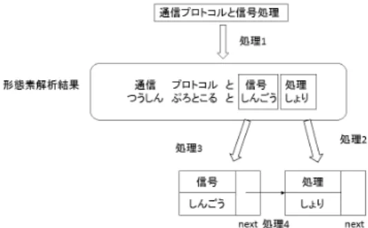 図 4.15: MorphAnalyze 関数 従って、クラス図では図 4.16 のように表される。