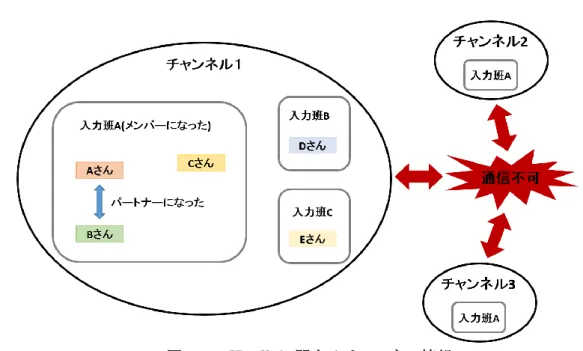 図 4-4 は IPtalk 間の通信イメージ図である。同じ LAN に接続している IPtalk 入力