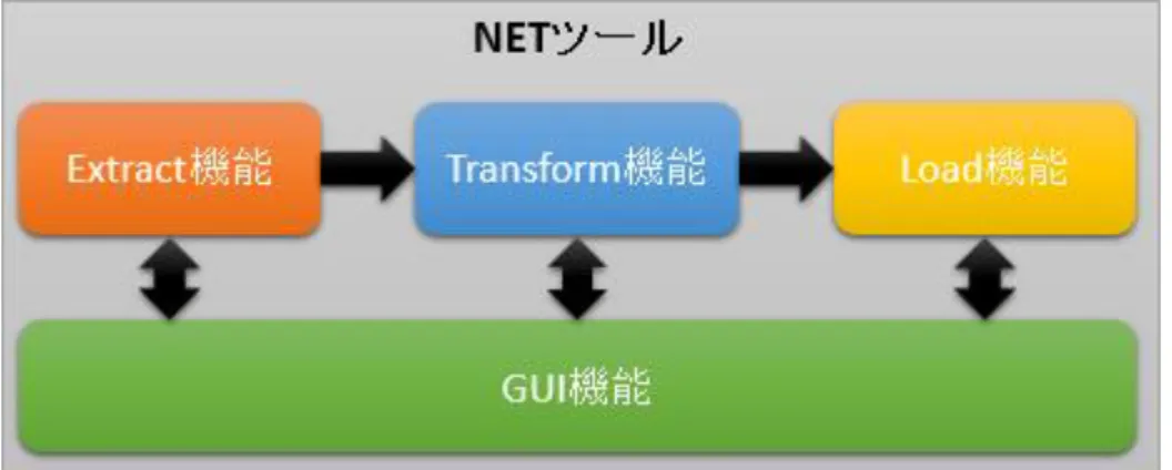 図  3.3 NET ツールの構成