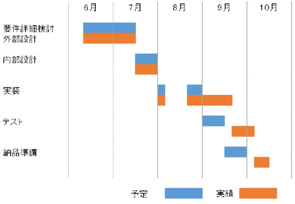 図  4.3 Transform 機能の設計開発実績