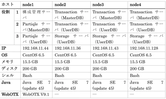 表  5.2 IRS インストールの実際環境 