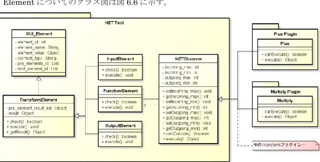 図  6.6 Element のクラス図 